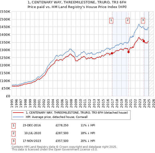 1, CENTENARY WAY, THREEMILESTONE, TRURO, TR3 6FH: Price paid vs HM Land Registry's House Price Index