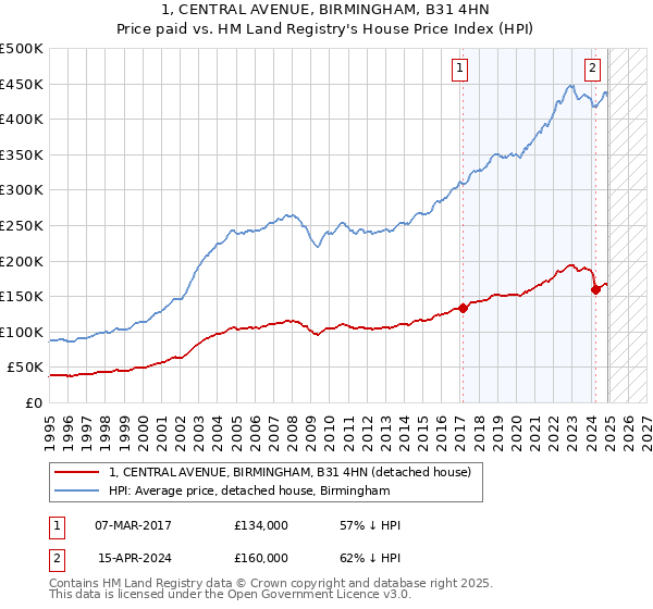 1, CENTRAL AVENUE, BIRMINGHAM, B31 4HN: Price paid vs HM Land Registry's House Price Index