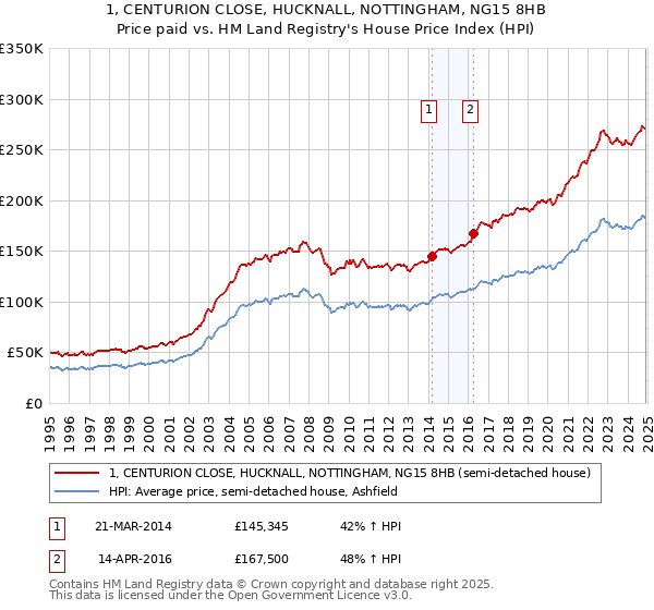 1, CENTURION CLOSE, HUCKNALL, NOTTINGHAM, NG15 8HB: Price paid vs HM Land Registry's House Price Index