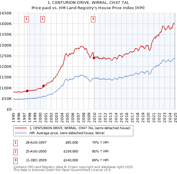 1, CENTURION DRIVE, WIRRAL, CH47 7AL: Price paid vs HM Land Registry's House Price Index