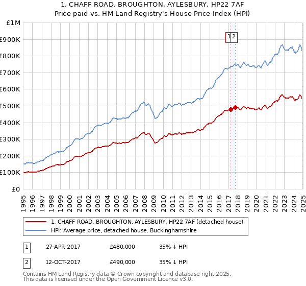 1, CHAFF ROAD, BROUGHTON, AYLESBURY, HP22 7AF: Price paid vs HM Land Registry's House Price Index