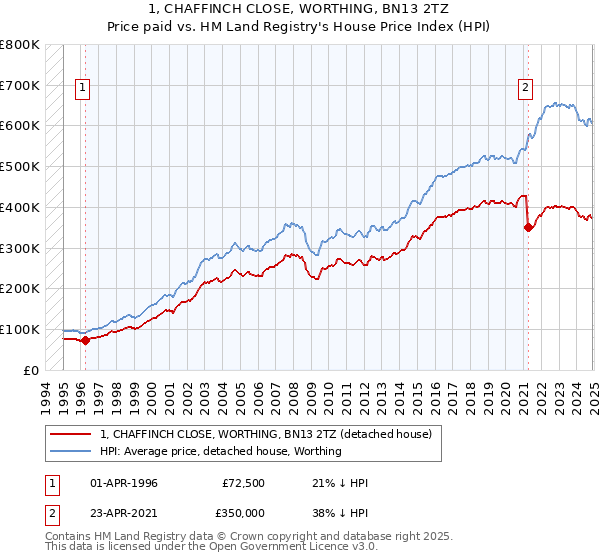 1, CHAFFINCH CLOSE, WORTHING, BN13 2TZ: Price paid vs HM Land Registry's House Price Index