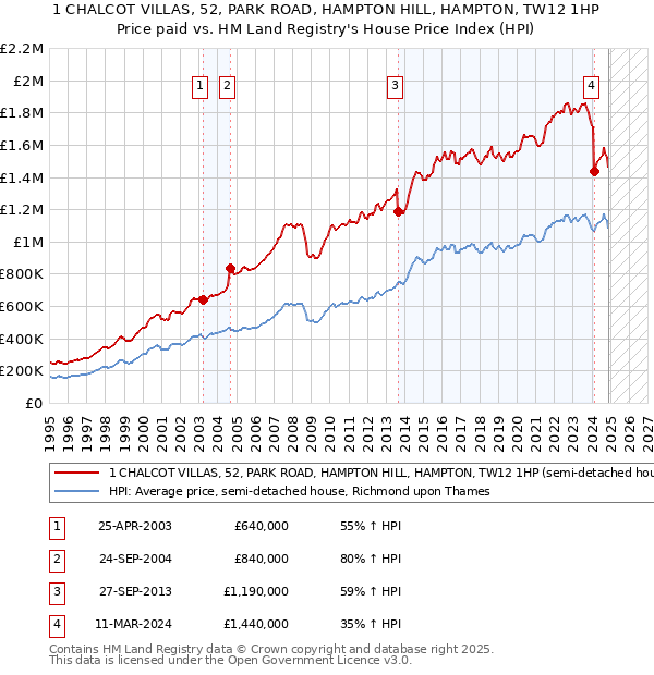 1 CHALCOT VILLAS, 52, PARK ROAD, HAMPTON HILL, HAMPTON, TW12 1HP: Price paid vs HM Land Registry's House Price Index
