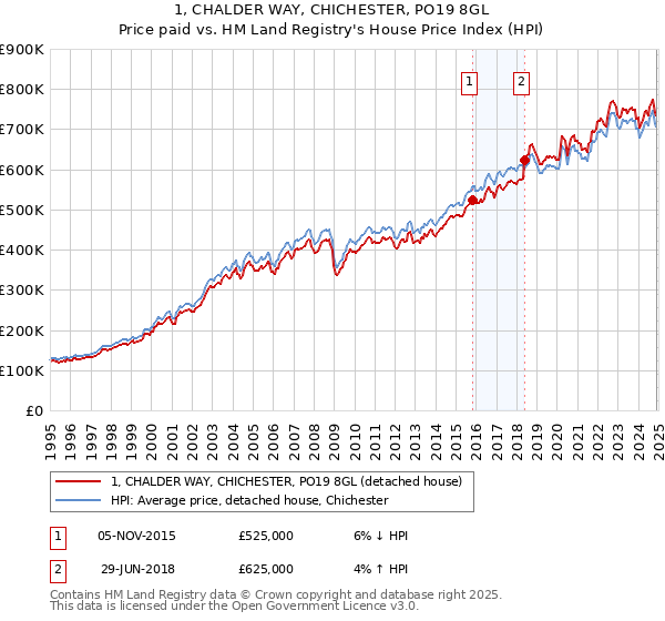 1, CHALDER WAY, CHICHESTER, PO19 8GL: Price paid vs HM Land Registry's House Price Index
