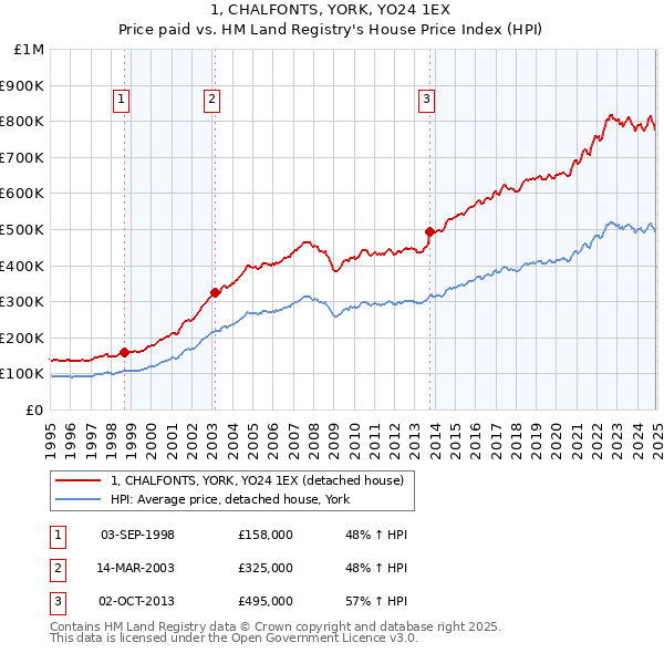 1, CHALFONTS, YORK, YO24 1EX: Price paid vs HM Land Registry's House Price Index