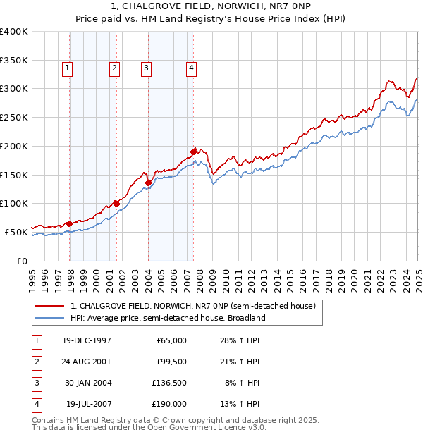 1, CHALGROVE FIELD, NORWICH, NR7 0NP: Price paid vs HM Land Registry's House Price Index