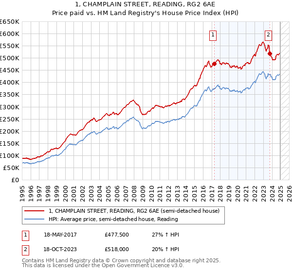 1, CHAMPLAIN STREET, READING, RG2 6AE: Price paid vs HM Land Registry's House Price Index