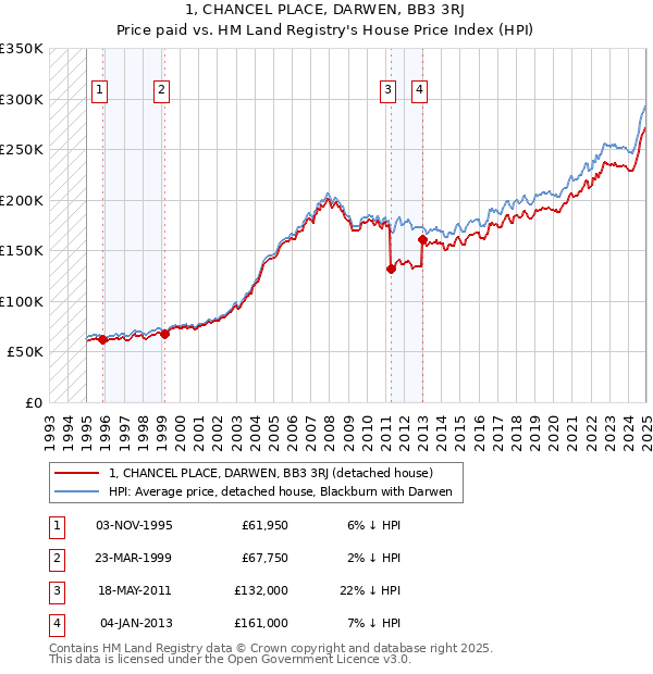 1, CHANCEL PLACE, DARWEN, BB3 3RJ: Price paid vs HM Land Registry's House Price Index