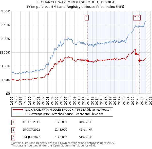 1, CHANCEL WAY, MIDDLESBROUGH, TS6 9EA: Price paid vs HM Land Registry's House Price Index
