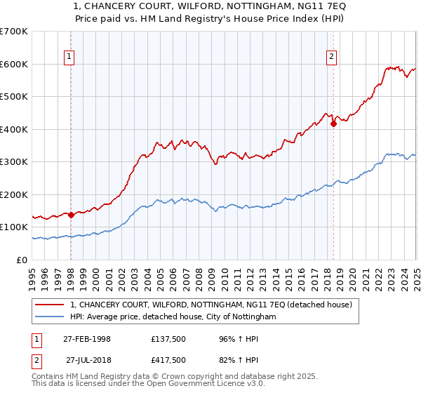 1, CHANCERY COURT, WILFORD, NOTTINGHAM, NG11 7EQ: Price paid vs HM Land Registry's House Price Index