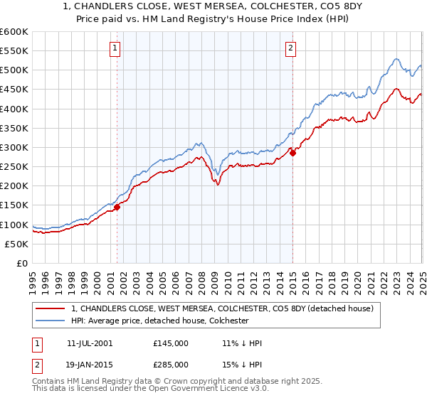 1, CHANDLERS CLOSE, WEST MERSEA, COLCHESTER, CO5 8DY: Price paid vs HM Land Registry's House Price Index