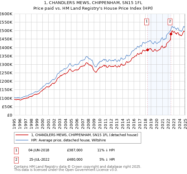 1, CHANDLERS MEWS, CHIPPENHAM, SN15 1FL: Price paid vs HM Land Registry's House Price Index