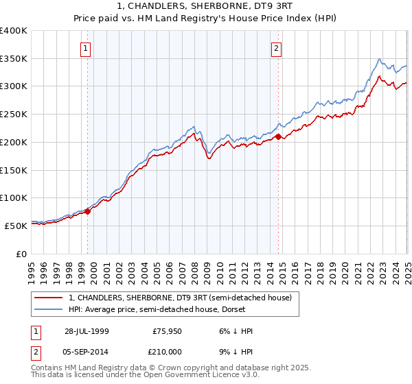 1, CHANDLERS, SHERBORNE, DT9 3RT: Price paid vs HM Land Registry's House Price Index