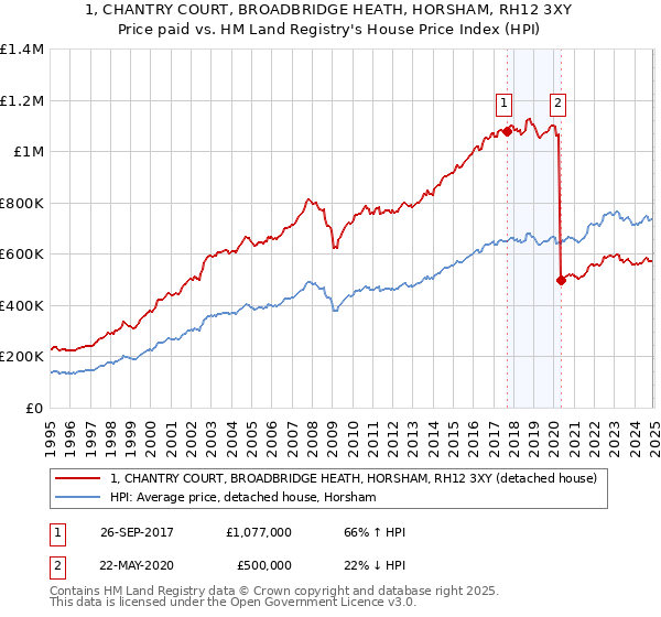 1, CHANTRY COURT, BROADBRIDGE HEATH, HORSHAM, RH12 3XY: Price paid vs HM Land Registry's House Price Index