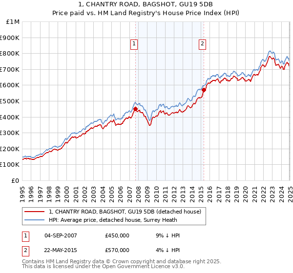 1, CHANTRY ROAD, BAGSHOT, GU19 5DB: Price paid vs HM Land Registry's House Price Index