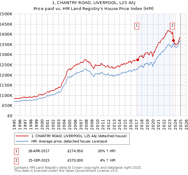 1, CHANTRY ROAD, LIVERPOOL, L25 4AJ: Price paid vs HM Land Registry's House Price Index