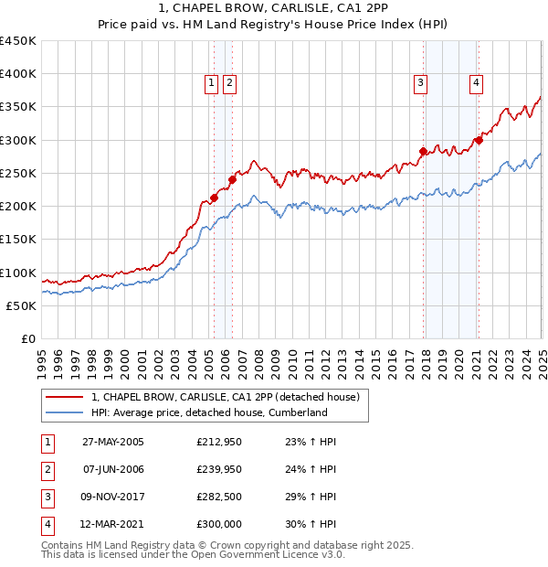 1, CHAPEL BROW, CARLISLE, CA1 2PP: Price paid vs HM Land Registry's House Price Index