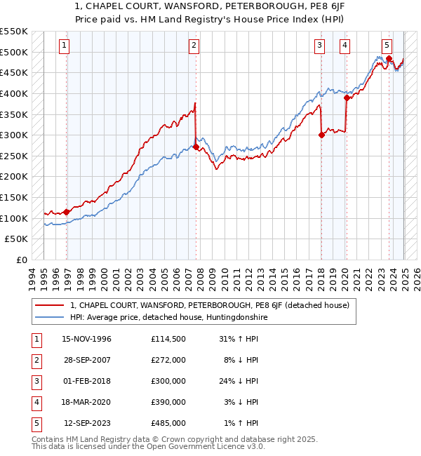 1, CHAPEL COURT, WANSFORD, PETERBOROUGH, PE8 6JF: Price paid vs HM Land Registry's House Price Index