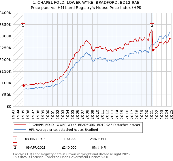 1, CHAPEL FOLD, LOWER WYKE, BRADFORD, BD12 9AE: Price paid vs HM Land Registry's House Price Index