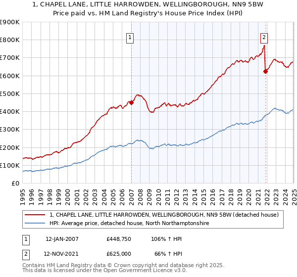 1, CHAPEL LANE, LITTLE HARROWDEN, WELLINGBOROUGH, NN9 5BW: Price paid vs HM Land Registry's House Price Index