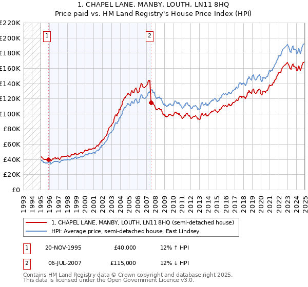 1, CHAPEL LANE, MANBY, LOUTH, LN11 8HQ: Price paid vs HM Land Registry's House Price Index