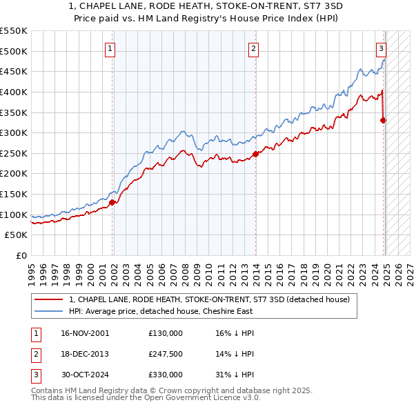 1, CHAPEL LANE, RODE HEATH, STOKE-ON-TRENT, ST7 3SD: Price paid vs HM Land Registry's House Price Index