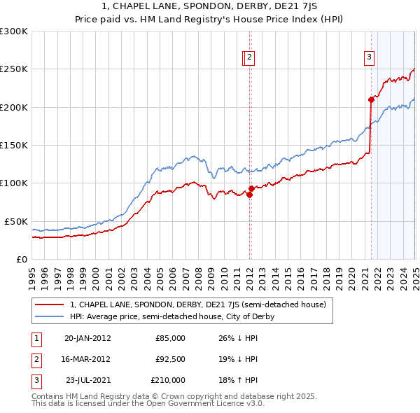 1, CHAPEL LANE, SPONDON, DERBY, DE21 7JS: Price paid vs HM Land Registry's House Price Index