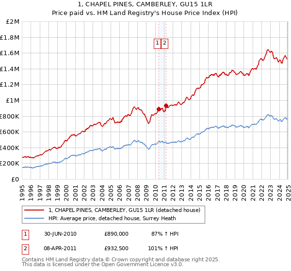 1, CHAPEL PINES, CAMBERLEY, GU15 1LR: Price paid vs HM Land Registry's House Price Index