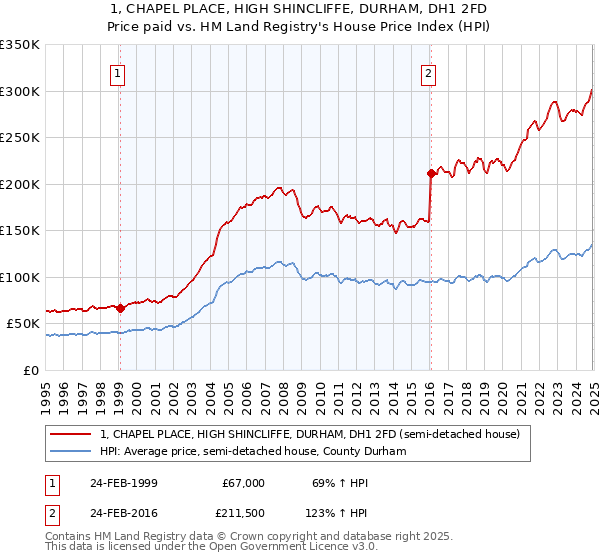 1, CHAPEL PLACE, HIGH SHINCLIFFE, DURHAM, DH1 2FD: Price paid vs HM Land Registry's House Price Index