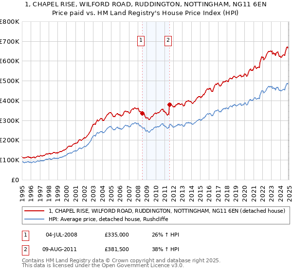 1, CHAPEL RISE, WILFORD ROAD, RUDDINGTON, NOTTINGHAM, NG11 6EN: Price paid vs HM Land Registry's House Price Index