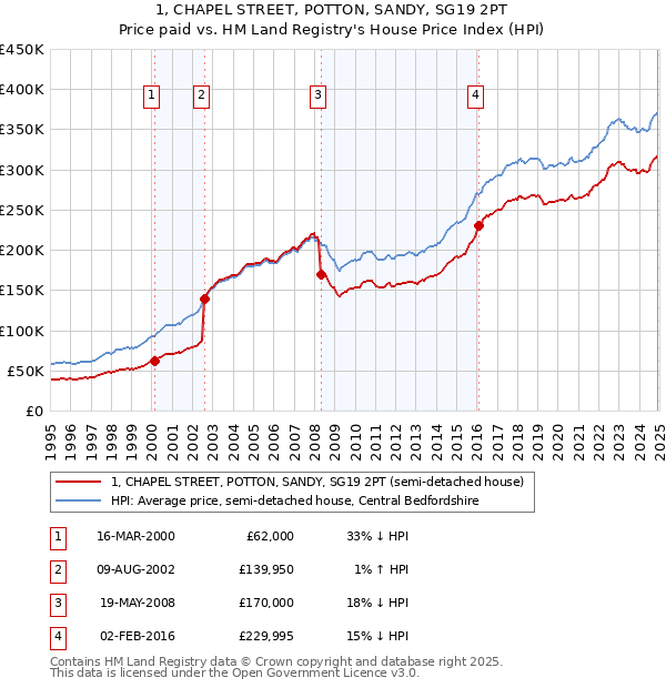 1, CHAPEL STREET, POTTON, SANDY, SG19 2PT: Price paid vs HM Land Registry's House Price Index