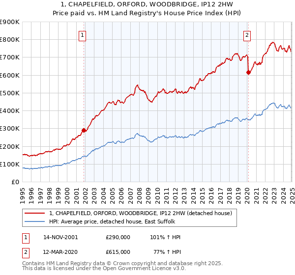 1, CHAPELFIELD, ORFORD, WOODBRIDGE, IP12 2HW: Price paid vs HM Land Registry's House Price Index