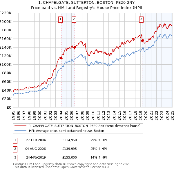 1, CHAPELGATE, SUTTERTON, BOSTON, PE20 2NY: Price paid vs HM Land Registry's House Price Index