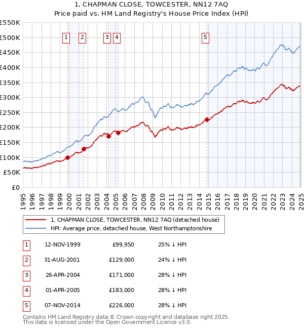 1, CHAPMAN CLOSE, TOWCESTER, NN12 7AQ: Price paid vs HM Land Registry's House Price Index
