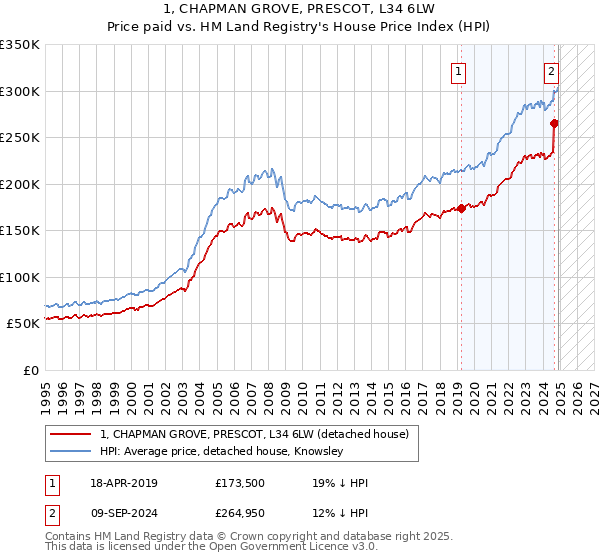 1, CHAPMAN GROVE, PRESCOT, L34 6LW: Price paid vs HM Land Registry's House Price Index