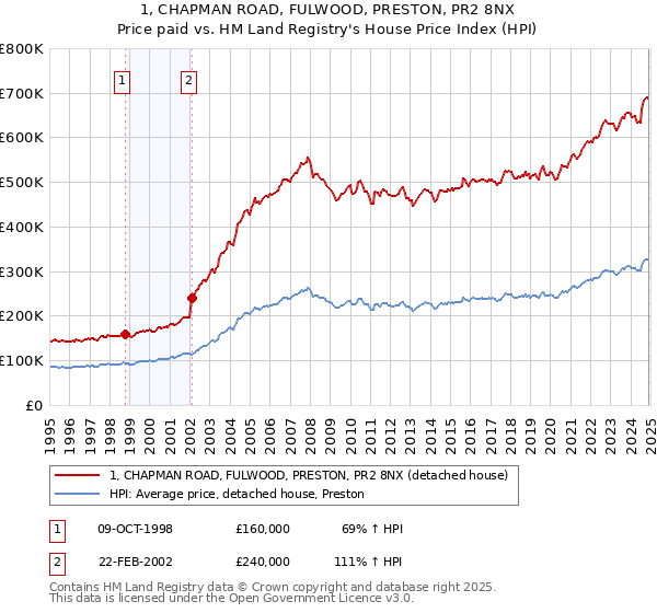 1, CHAPMAN ROAD, FULWOOD, PRESTON, PR2 8NX: Price paid vs HM Land Registry's House Price Index