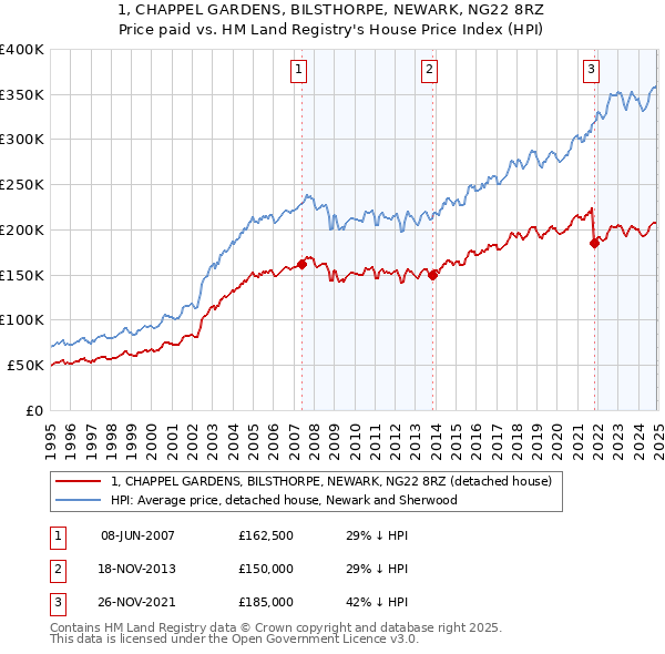 1, CHAPPEL GARDENS, BILSTHORPE, NEWARK, NG22 8RZ: Price paid vs HM Land Registry's House Price Index