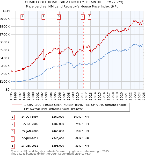 1, CHARLECOTE ROAD, GREAT NOTLEY, BRAINTREE, CM77 7YQ: Price paid vs HM Land Registry's House Price Index