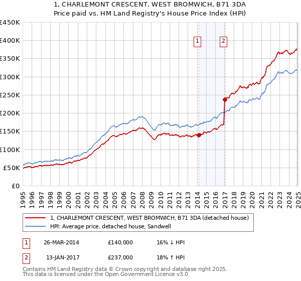1, CHARLEMONT CRESCENT, WEST BROMWICH, B71 3DA: Price paid vs HM Land Registry's House Price Index
