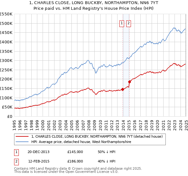 1, CHARLES CLOSE, LONG BUCKBY, NORTHAMPTON, NN6 7YT: Price paid vs HM Land Registry's House Price Index
