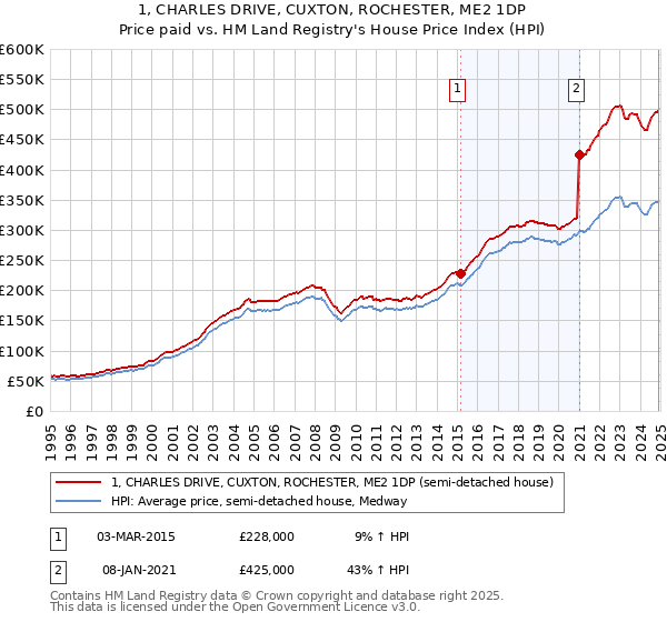 1, CHARLES DRIVE, CUXTON, ROCHESTER, ME2 1DP: Price paid vs HM Land Registry's House Price Index