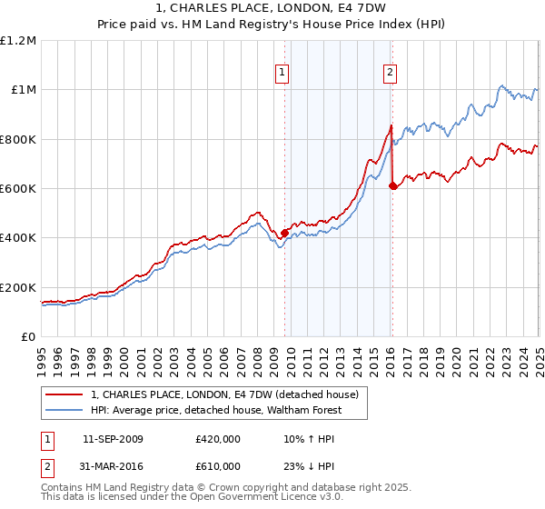 1, CHARLES PLACE, LONDON, E4 7DW: Price paid vs HM Land Registry's House Price Index