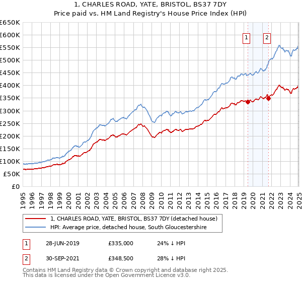 1, CHARLES ROAD, YATE, BRISTOL, BS37 7DY: Price paid vs HM Land Registry's House Price Index