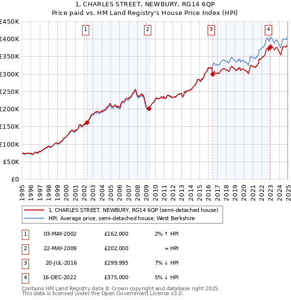 1, CHARLES STREET, NEWBURY, RG14 6QP: Price paid vs HM Land Registry's House Price Index