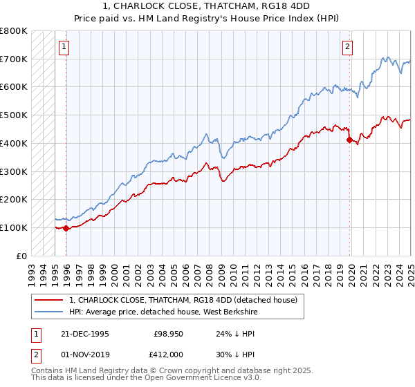 1, CHARLOCK CLOSE, THATCHAM, RG18 4DD: Price paid vs HM Land Registry's House Price Index