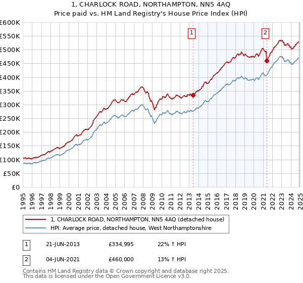 1, CHARLOCK ROAD, NORTHAMPTON, NN5 4AQ: Price paid vs HM Land Registry's House Price Index
