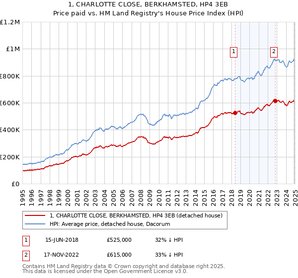 1, CHARLOTTE CLOSE, BERKHAMSTED, HP4 3EB: Price paid vs HM Land Registry's House Price Index