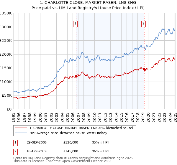 1, CHARLOTTE CLOSE, MARKET RASEN, LN8 3HG: Price paid vs HM Land Registry's House Price Index