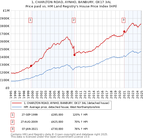 1, CHARLTON ROAD, AYNHO, BANBURY, OX17 3AL: Price paid vs HM Land Registry's House Price Index