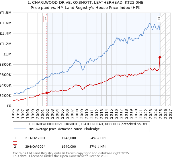 1, CHARLWOOD DRIVE, OXSHOTT, LEATHERHEAD, KT22 0HB: Price paid vs HM Land Registry's House Price Index